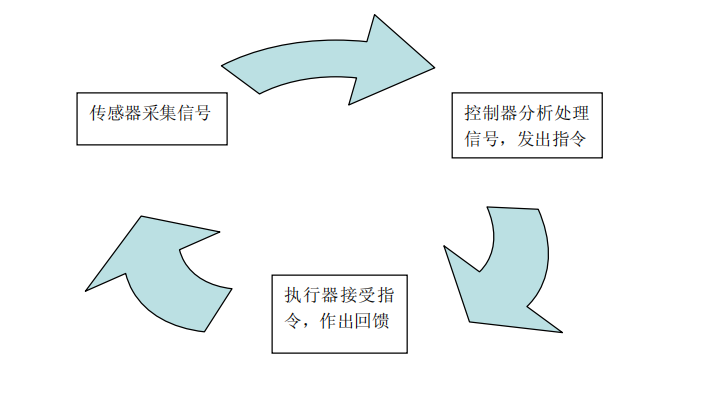 發(fā)動(dòng)機(jī)線束工作原理